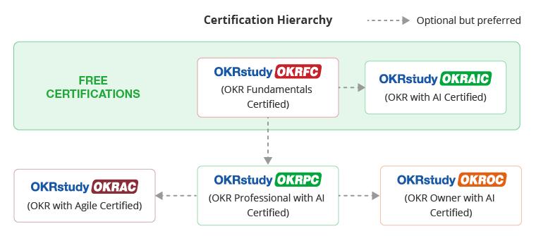 Certification Hierarchy