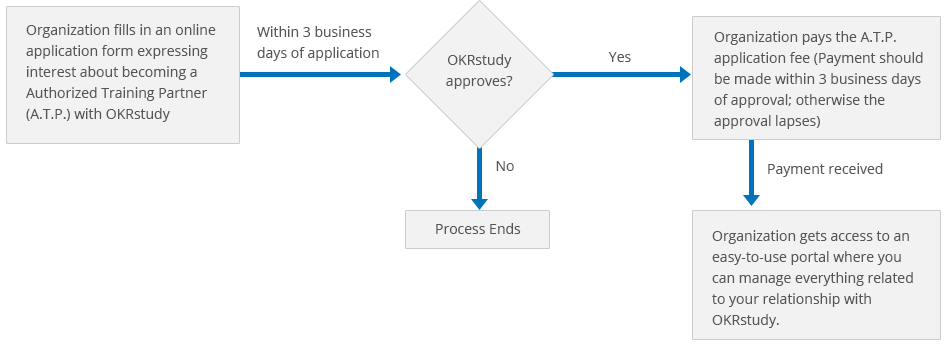 Registration process