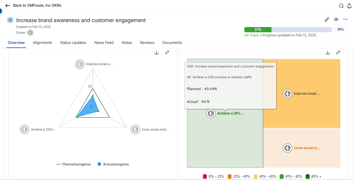Tracking Progress of OKRs
