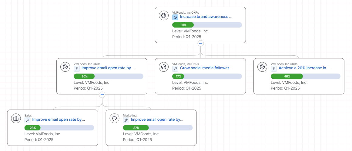 Alignment of OKRs with Strategic Goals