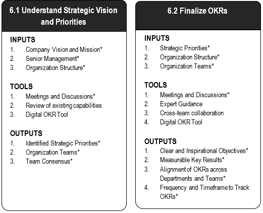 Overview of Set-Up Phase Processes