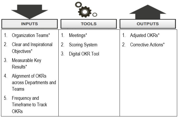 Track and Adjust OKRs