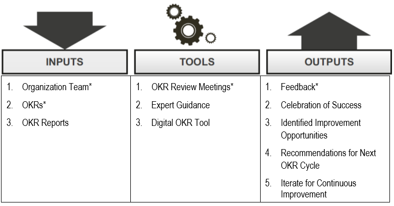 Review Completed Deliverables Processes