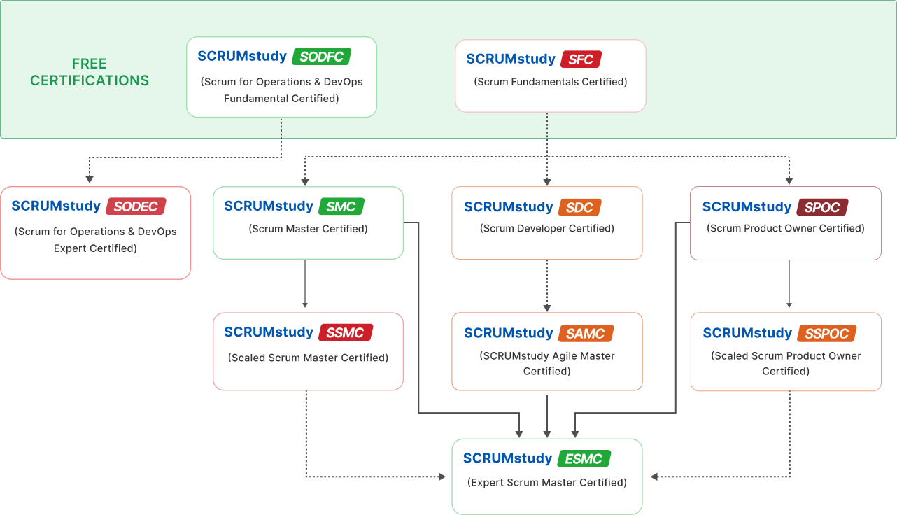 Standard Scrum Certification Hierarchy